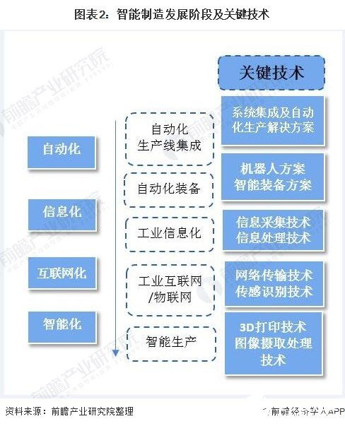 2020年智能制造產值將突破2.5萬億，網絡技術驅動裝備升級